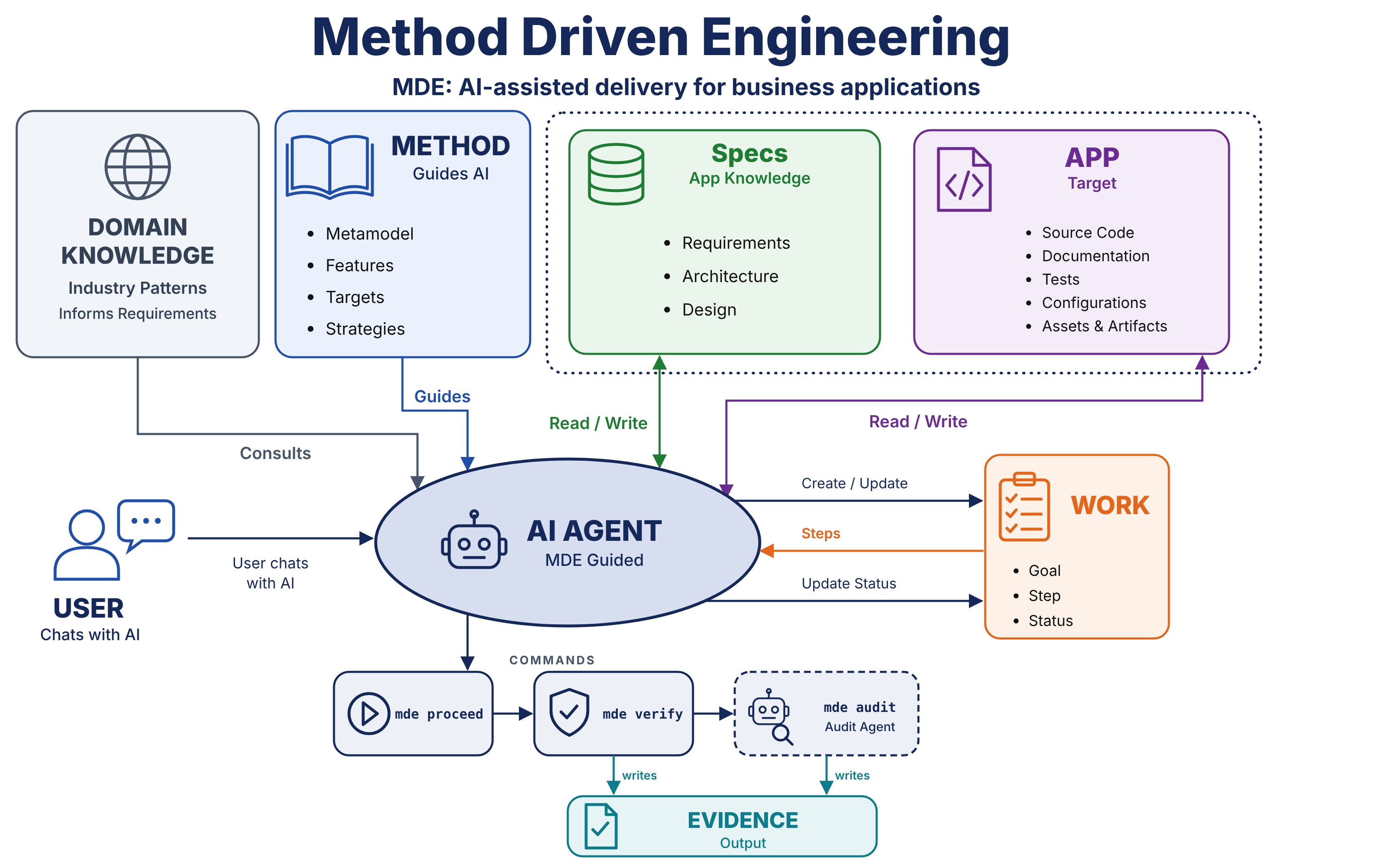 Screenshot of the MDE project overview