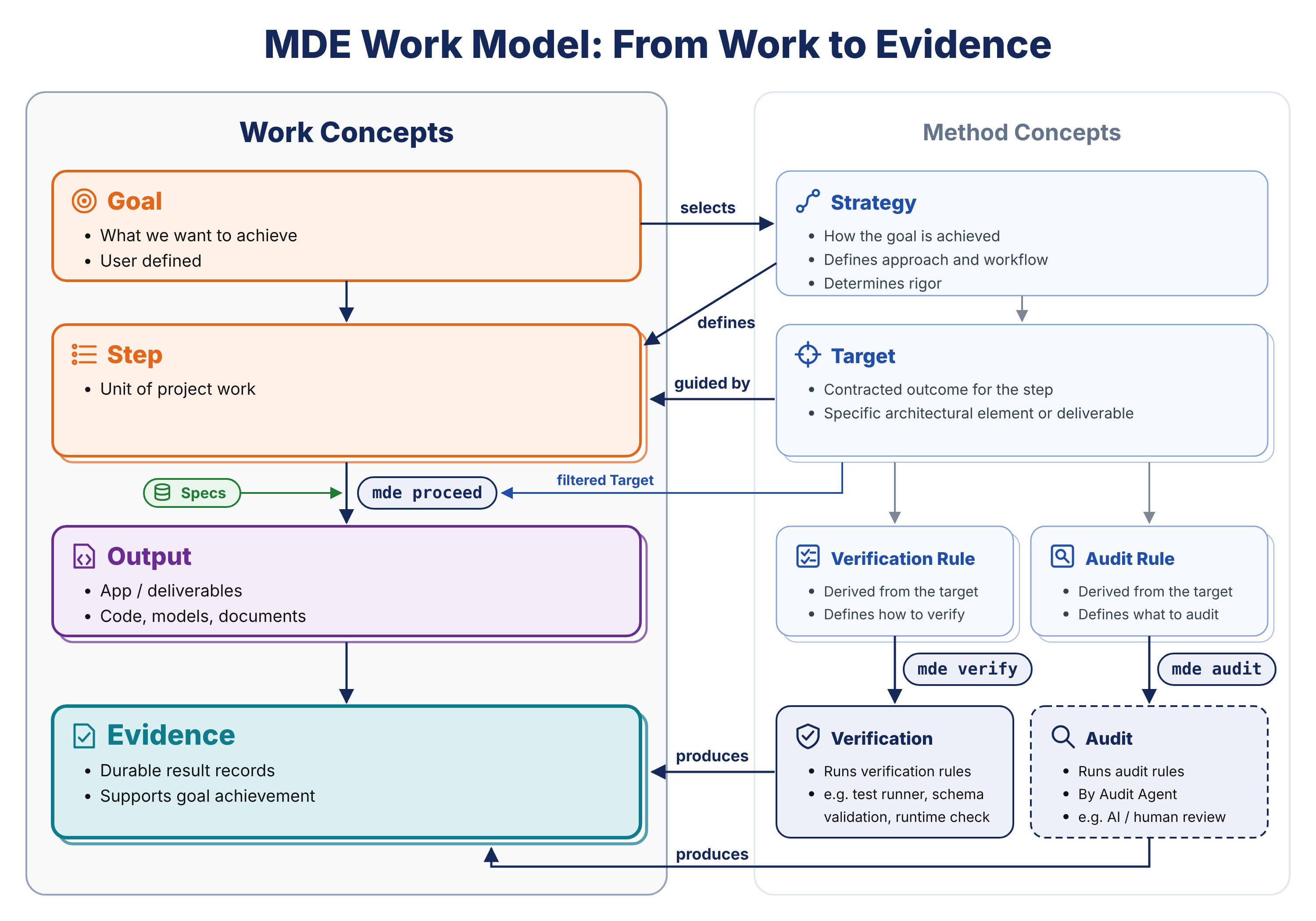 MDE work model